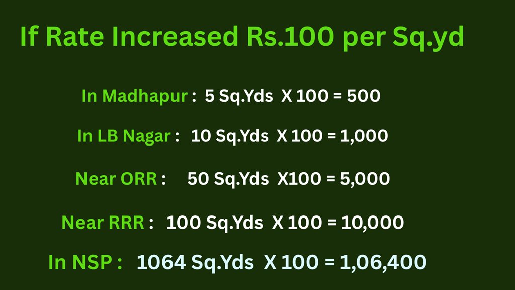 If rate increased by 100 rupees per sq yd — comparison from the presentation
